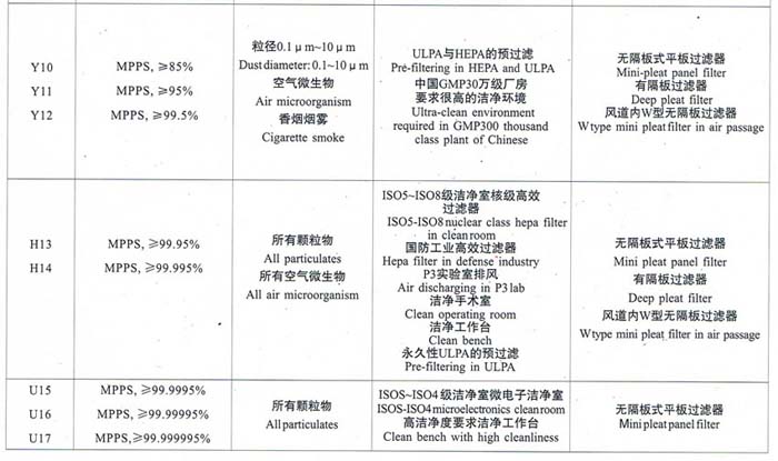 亞高效、高效、超高效空氣過濾器選型依據